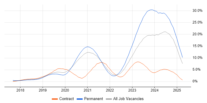 Job vacancy trend for Kubernetes in Bracknell