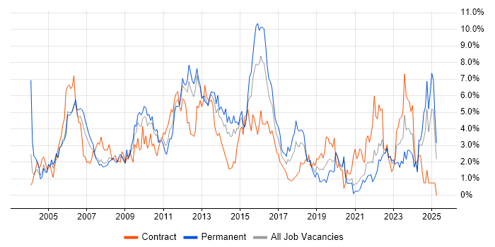 Job vacancy trend for LAN in Bracknell