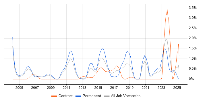 Job vacancy trend for Law in Bracknell