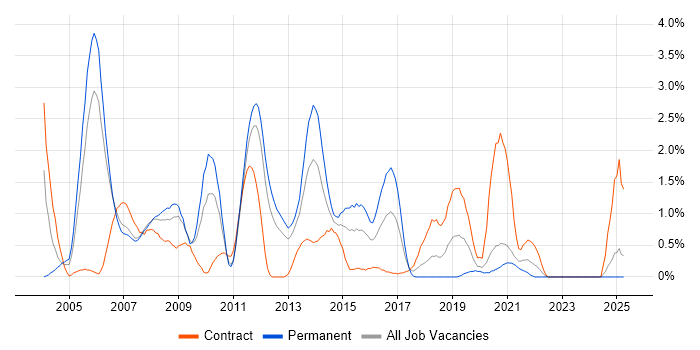 Job vacancy trend for LDAP in Bracknell