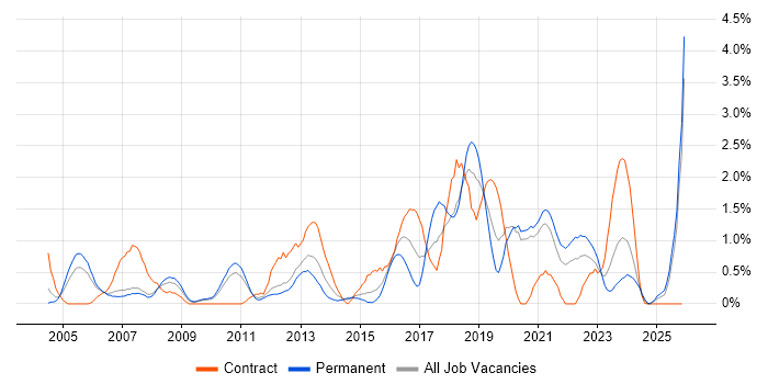 Lead Architect job vacancy trend in Bracknell