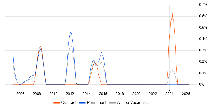 Lead Business Analyst job vacancy trend in Bracknell
