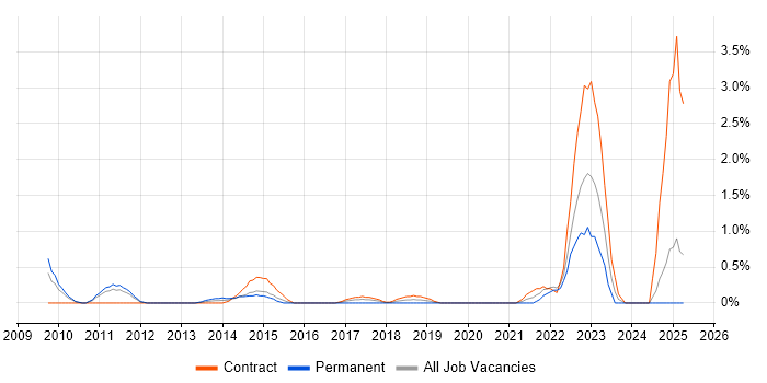 Job vacancy trend for Lean Six Sigma in Bracknell