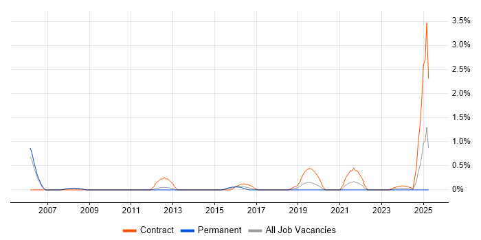 Job vacancy trend for Learning Management System in Bracknell
