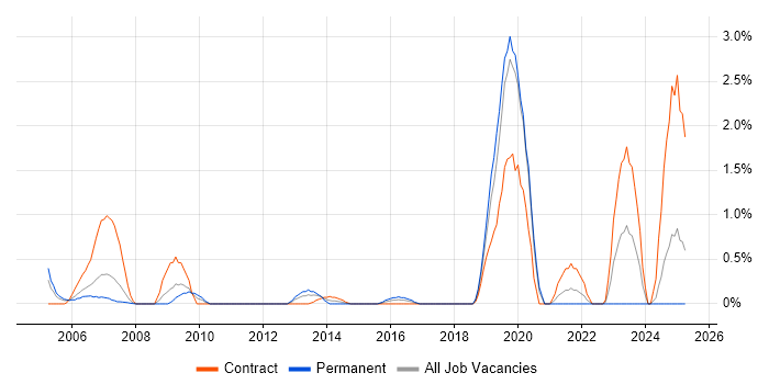 Job vacancy trend for Legacy Applications in Bracknell