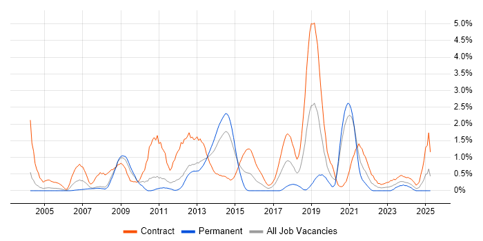 Job vacancy trend for Legacy Systems in Bracknell Job vacancy trend for Legacy Systems in Bracknell
