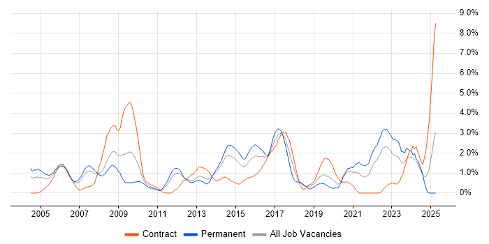 Job vacancy trend for Legal in Bracknell