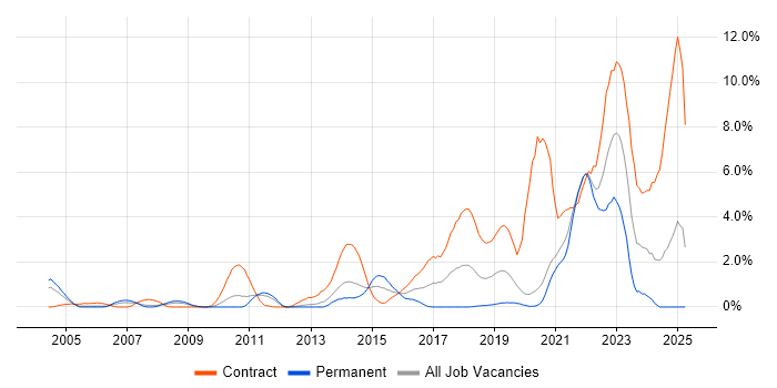 Job vacancy trend for Life Science in Bracknell Job vacancy trend for Life Science in Bracknell