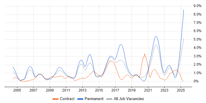 Job vacancy trend for Line Management in Bracknell Job vacancy trend for Line Management in Bracknell