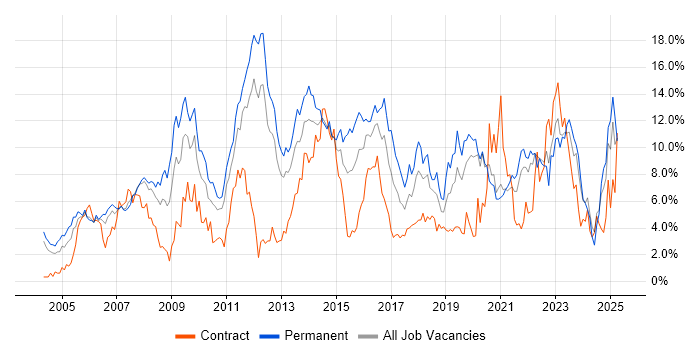Job vacancy trend for Linux in Bracknell