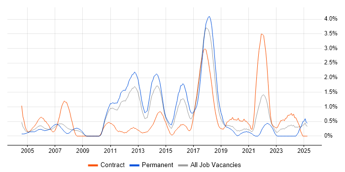 Job vacancy trend for Load Balancing in Bracknell Job vacancy trend for Load Balancing in Bracknell