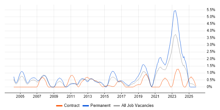 Local Government job vacancy trend in Bracknell