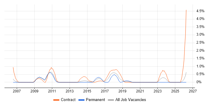 Logical Data Model job vacancy trend in Bracknell