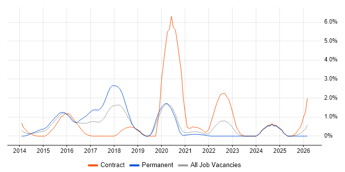 LogRhythm job vacancy trend in Bracknell