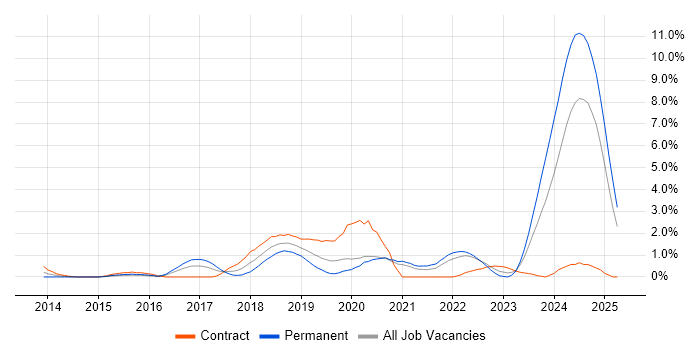 Job vacancy trend for Machine Learning in Bracknell Job vacancy trend for Machine Learning in Bracknell