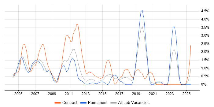 Job vacancy trend for Mainframe in Bracknell