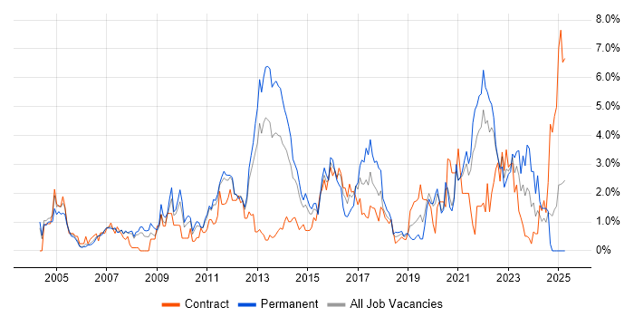 Job vacancy trend for Management Information System in Bracknell Job vacancy trend for Management Information System in Bracknell
