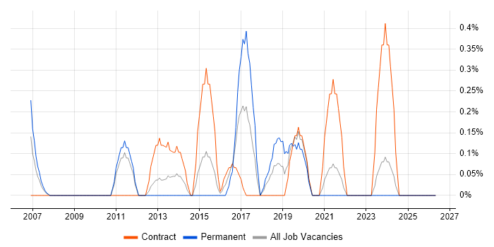 Manual Test Analyst job vacancy trend in Bracknell
