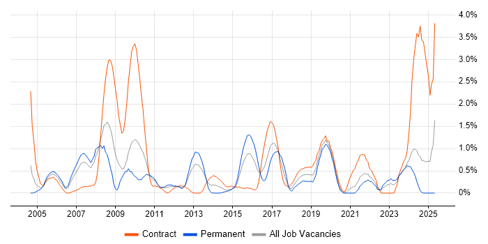 Job vacancy trend for Manual Testing in Bracknell Job vacancy trend for Manual Testing in Bracknell