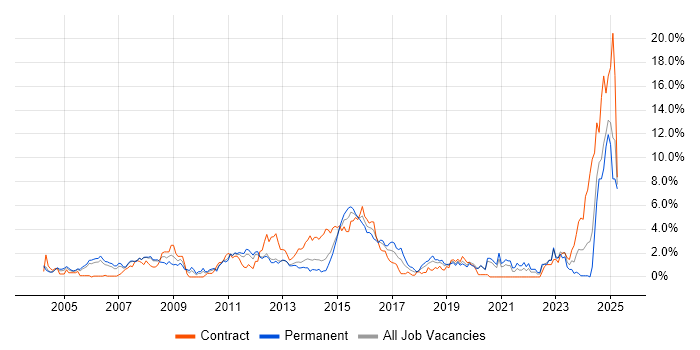 Job vacancy trend for Manufacturing in Bracknell