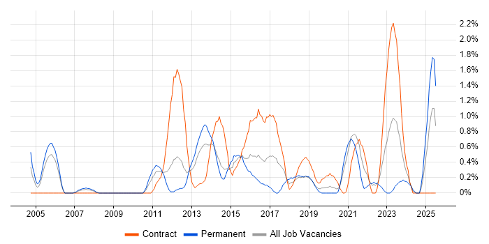 Job vacancy trend for Marketing Strategy in Bracknell Job vacancy trend for Marketing Strategy in Bracknell