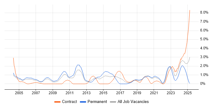 Job vacancy trend for Master&#39;s Degree in Bracknell