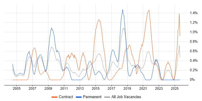 Matrix Management job vacancy trend in Bracknell Matrix Management job vacancy trend in Bracknell
