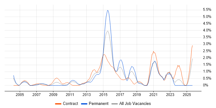 Matrix Organization job vacancy trend in Bracknell