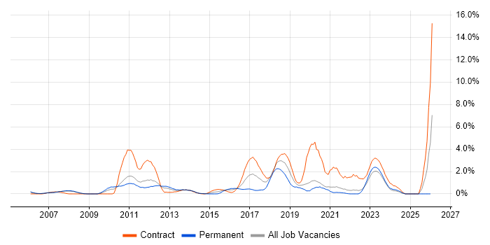 Maven job vacancy trend in Bracknell