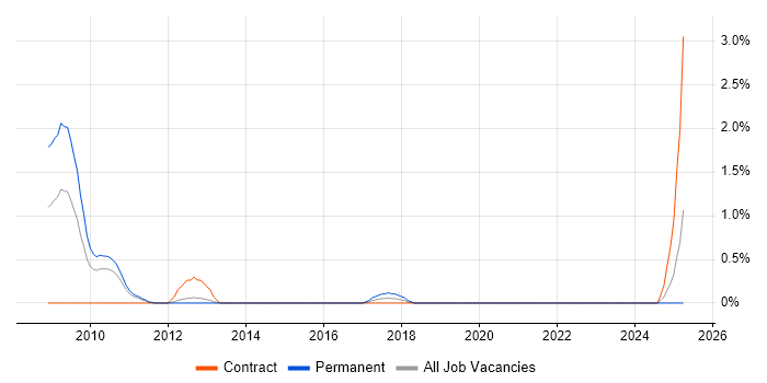 Job vacancy trend for MDX in Bracknell Job vacancy trend for MDX in Bracknell