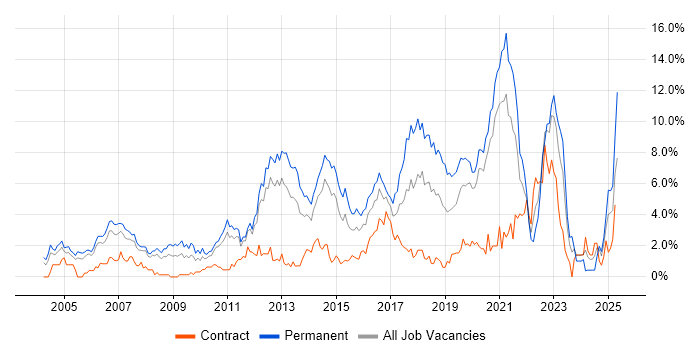 Job vacancy trend for Mentoring in Bracknell