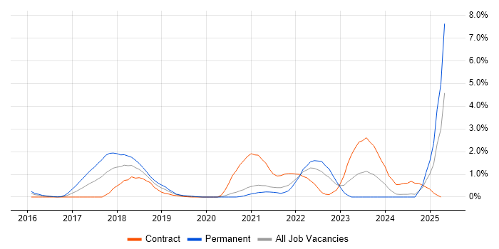 Job vacancy trend for Meraki in Bracknell Job vacancy trend for Meraki in Bracknell