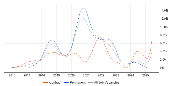 Job vacancy trend for Microservices in Bracknell