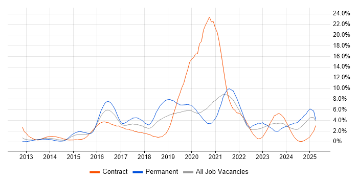 Job vacancy trend for Microsoft 365 in Bracknell Job vacancy trend for Microsoft 365 in Bracknell