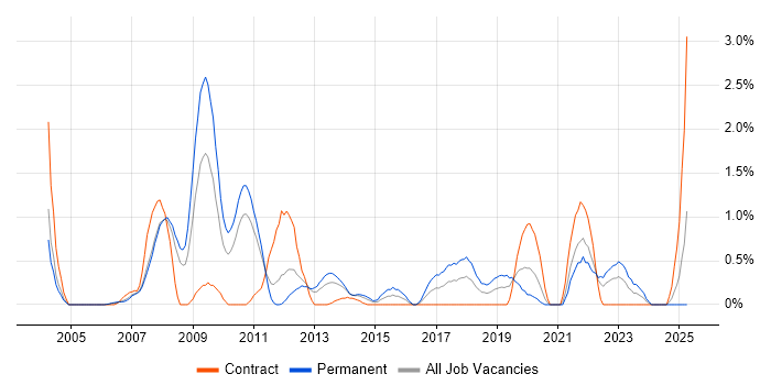 Job vacancy trend for Microsoft Analysis Services in Bracknell Job vacancy trend for Microsoft Analysis Services in Bracknell