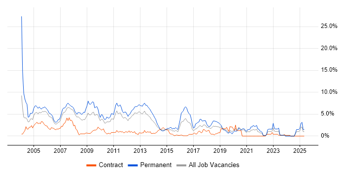 Job vacancy trend for Microsoft Certification in Bracknell Job vacancy trend for Microsoft Certification in Bracknell