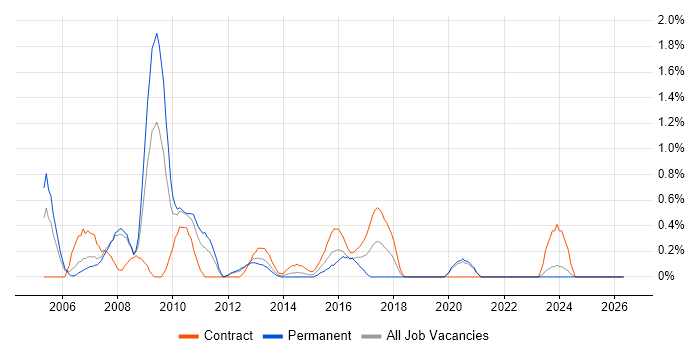 Microsoft Consultant job vacancy trend in Bracknell