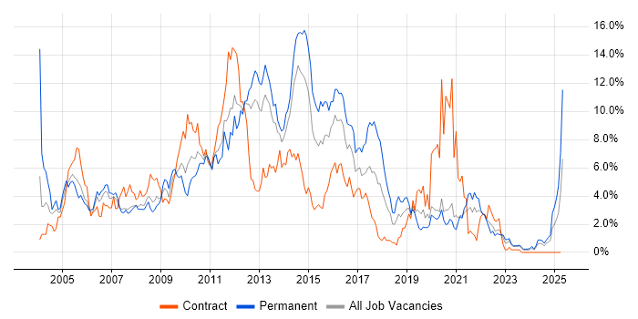 Job vacancy trend for Microsoft Exchange in Bracknell Job vacancy trend for Microsoft Exchange in Bracknell