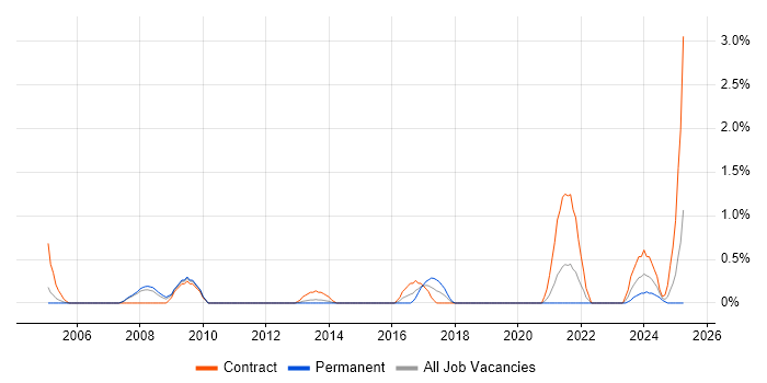 Job vacancy trend for MicroStrategy in Bracknell Job vacancy trend for MicroStrategy in Bracknell