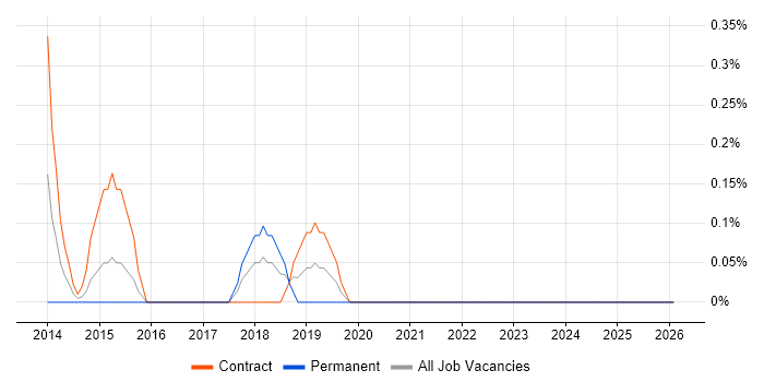 Middleware Engineer job vacancy trend in Bracknell