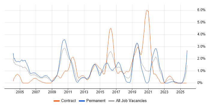 Middleware job vacancy trend in Bracknell