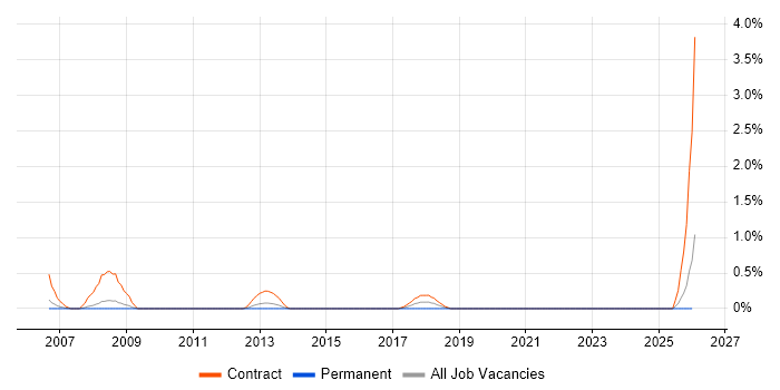Migration Specialist job vacancy trend in Bracknell