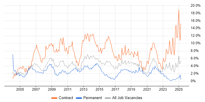 Job vacancy trend for Migration in Bracknell Job vacancy trend for Migration in Bracknell