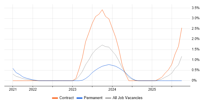 MITRE ATT&CK job vacancy trend in Bracknell