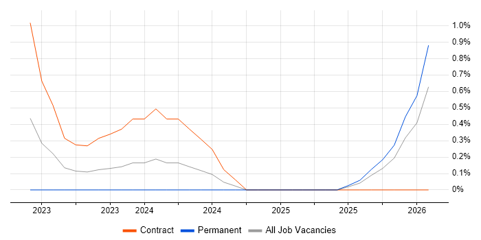 MLOps job vacancy trend in Bracknell