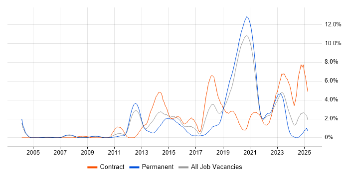 Job vacancy trend for Mobile App in Bracknell