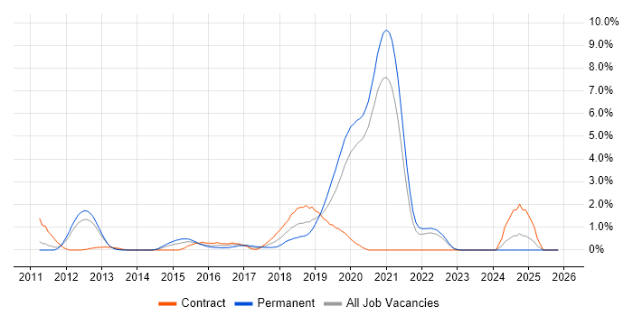 Mobile Application Development job vacancy trend in Bracknell