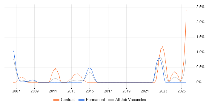 Job vacancy trend for Mobile Project Manager in Bracknell