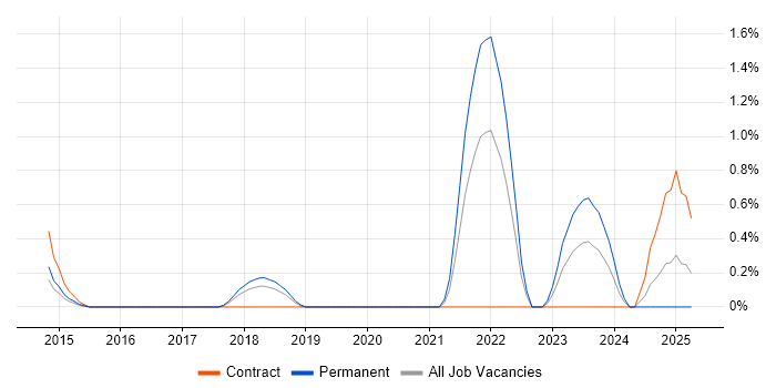 Job vacancy trend for Monetization in Bracknell