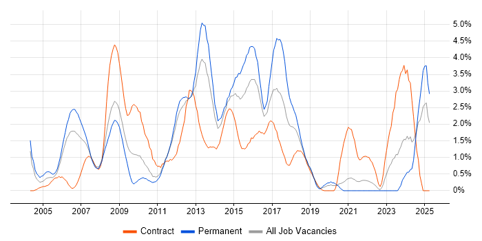 Job vacancy trend for MPLS in Bracknell Job vacancy trend for MPLS in Bracknell